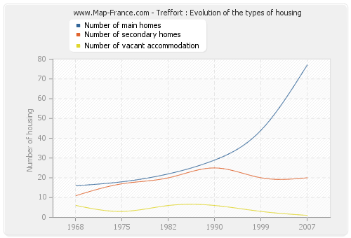 Treffort : Evolution of the types of housing
