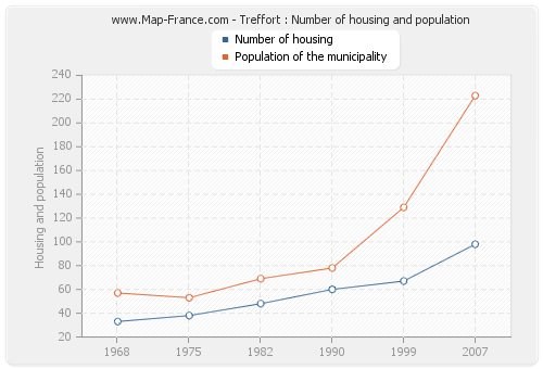 Treffort : Number of housing and population