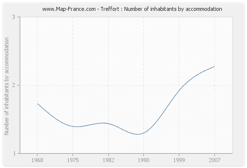 Treffort : Number of inhabitants by accommodation