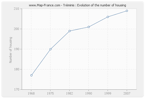 Tréminis : Evolution of the number of housing