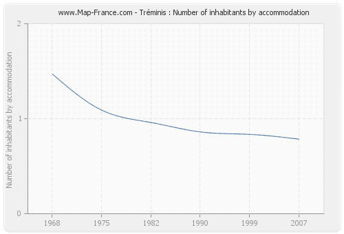 Tréminis : Number of inhabitants by accommodation