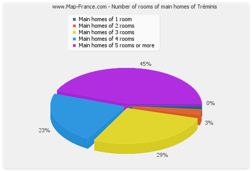 Number of rooms of main homes of Tréminis