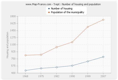 Trept : Number of housing and population