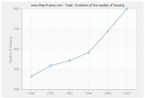 Trept : Evolution of the number of housing