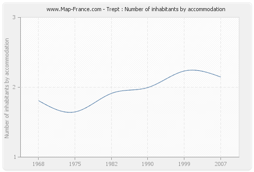 Trept : Number of inhabitants by accommodation
