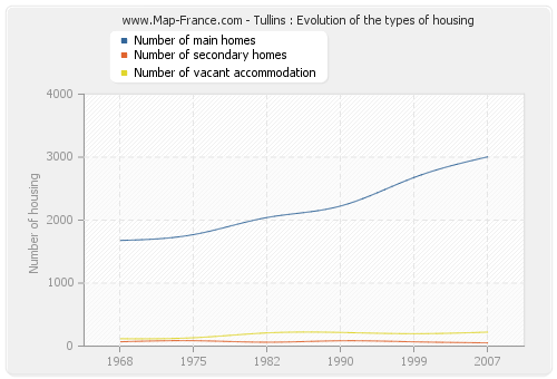 Tullins : Evolution of the types of housing