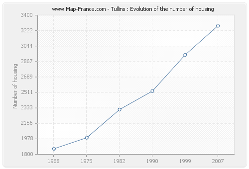 Tullins : Evolution of the number of housing