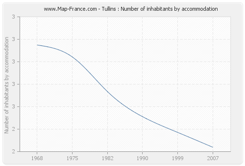 Tullins : Number of inhabitants by accommodation