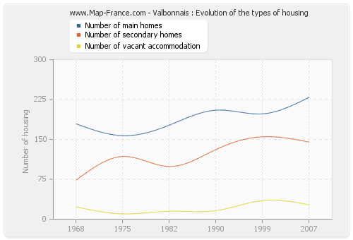 Valbonnais : Evolution of the types of housing
