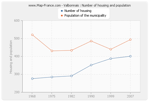 Valbonnais : Number of housing and population