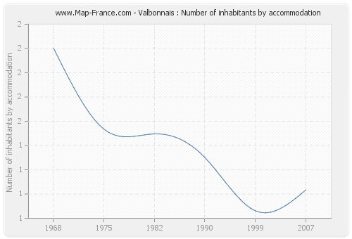 Valbonnais : Number of inhabitants by accommodation