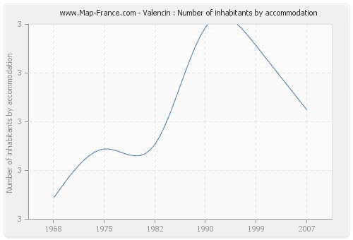 Valencin : Number of inhabitants by accommodation