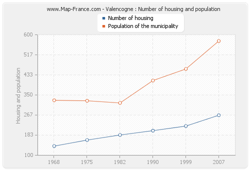 Valencogne : Number of housing and population