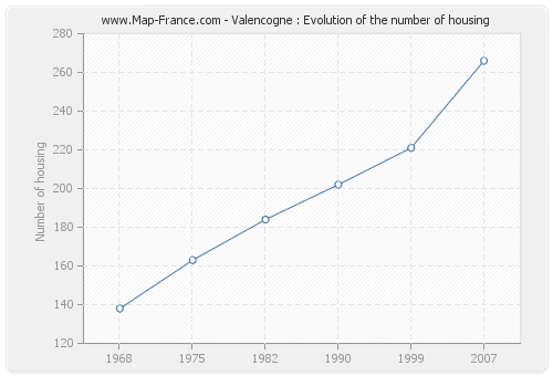 Valencogne : Evolution of the number of housing