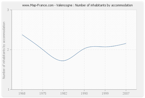 Valencogne : Number of inhabitants by accommodation