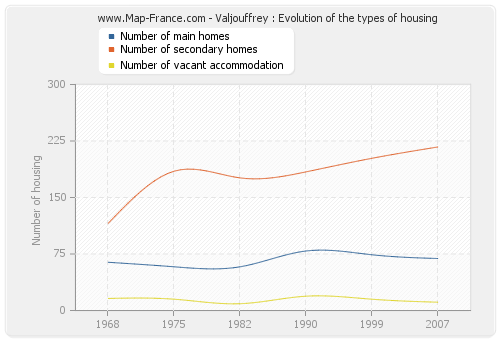 Valjouffrey : Evolution of the types of housing