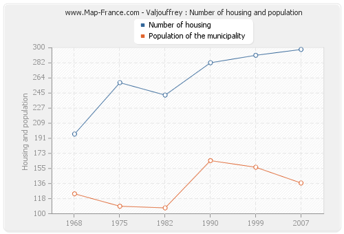 Valjouffrey : Number of housing and population