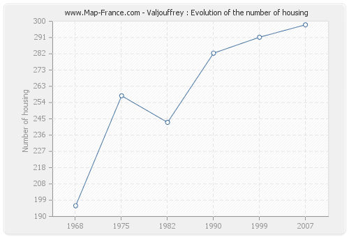 Valjouffrey : Evolution of the number of housing