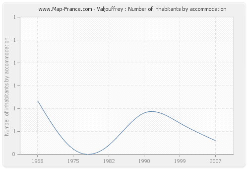 Valjouffrey : Number of inhabitants by accommodation