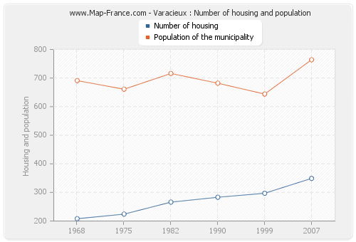 Varacieux : Number of housing and population
