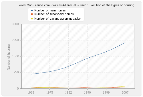Varces-Allières-et-Risset : Evolution of the types of housing