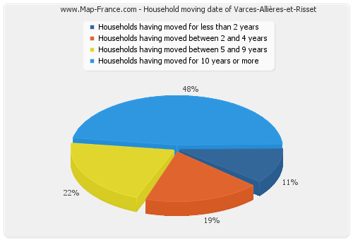 Household moving date of Varces-Allières-et-Risset