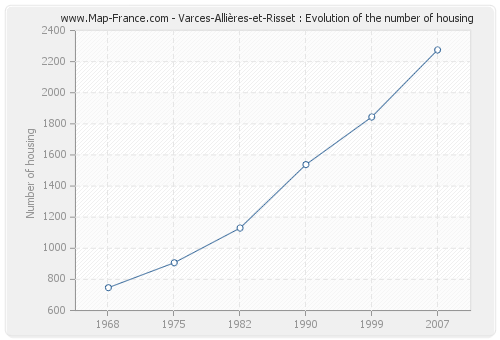 Varces-Allières-et-Risset : Evolution of the number of housing