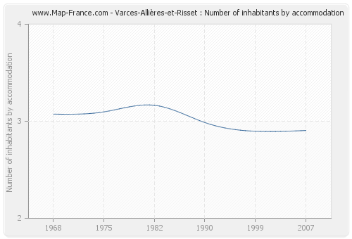 Varces-Allières-et-Risset : Number of inhabitants by accommodation