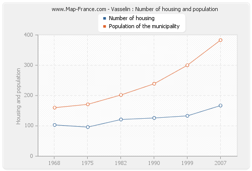 Vasselin : Number of housing and population