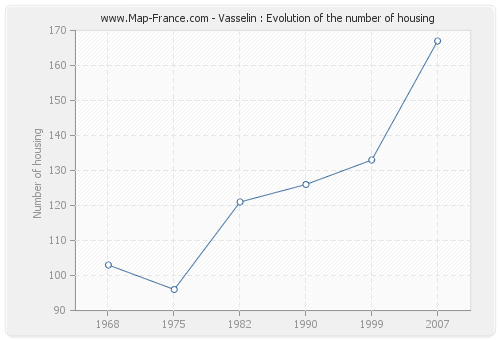 Vasselin : Evolution of the number of housing