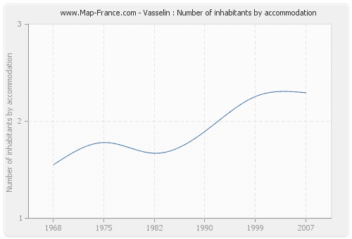Vasselin : Number of inhabitants by accommodation