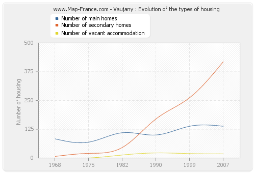 Vaujany : Evolution of the types of housing