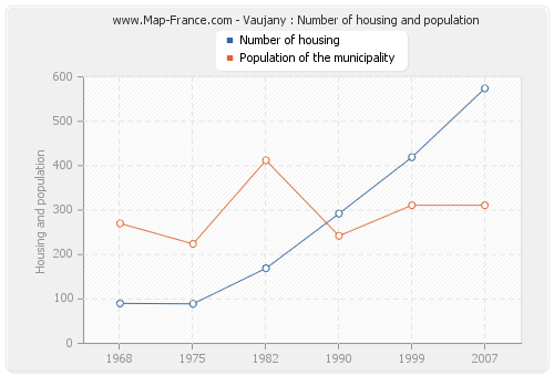 Vaujany : Number of housing and population