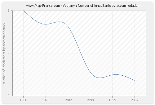 Vaujany : Number of inhabitants by accommodation