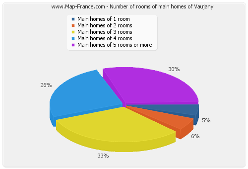 Number of rooms of main homes of Vaujany