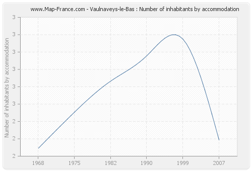 Vaulnaveys-le-Bas : Number of inhabitants by accommodation