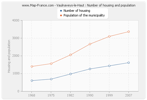 Vaulnaveys-le-Haut : Number of housing and population