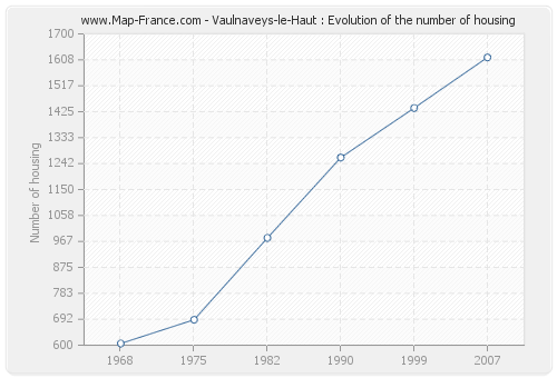 Vaulnaveys-le-Haut : Evolution of the number of housing