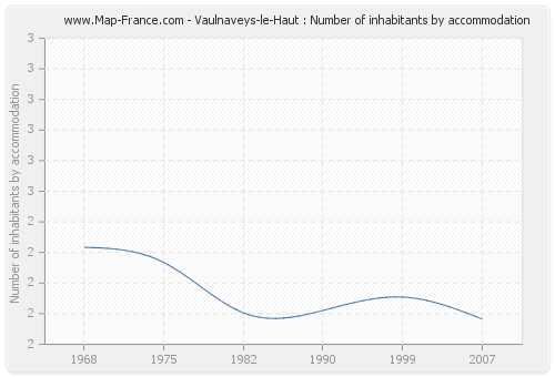 Vaulnaveys-le-Haut : Number of inhabitants by accommodation