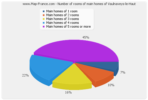 Number of rooms of main homes of Vaulnaveys-le-Haut