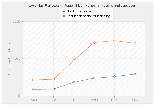 Vaulx-Milieu : Number of housing and population