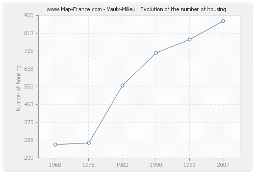 Vaulx-Milieu : Evolution of the number of housing