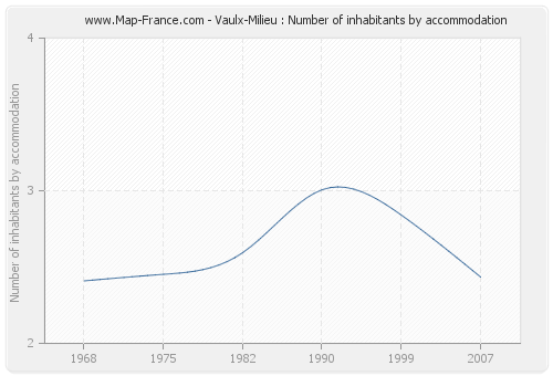 Vaulx-Milieu : Number of inhabitants by accommodation