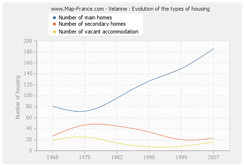 Velanne : Evolution of the types of housing