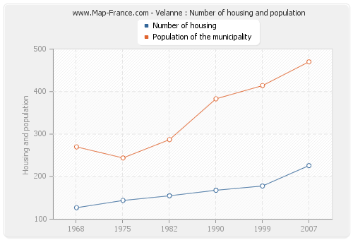Velanne : Number of housing and population