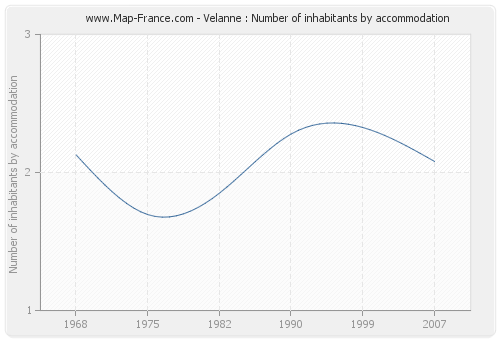 Velanne : Number of inhabitants by accommodation