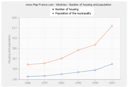 Vénérieu : Number of housing and population