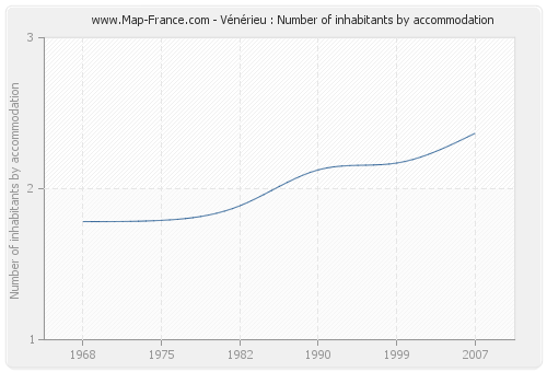 Vénérieu : Number of inhabitants by accommodation