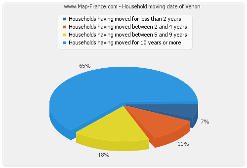 Household moving date of Venon