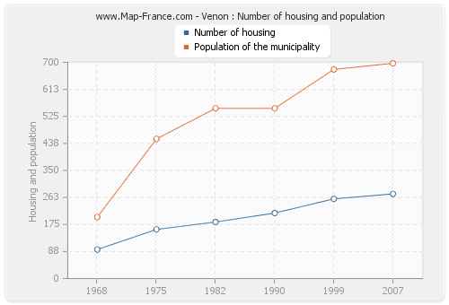 Venon : Number of housing and population